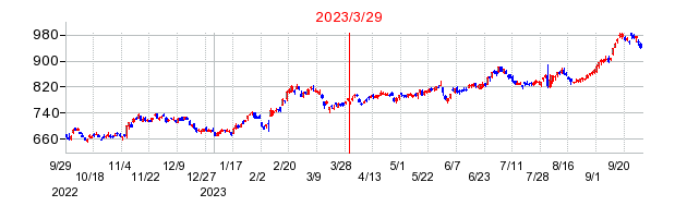 2023年3月29日 09:55前後のの株価チャート